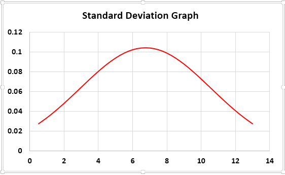 graph showing mean and standard deviation excel